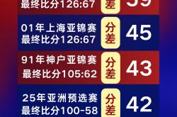 竞技风格，亚洲球队豪取胜利