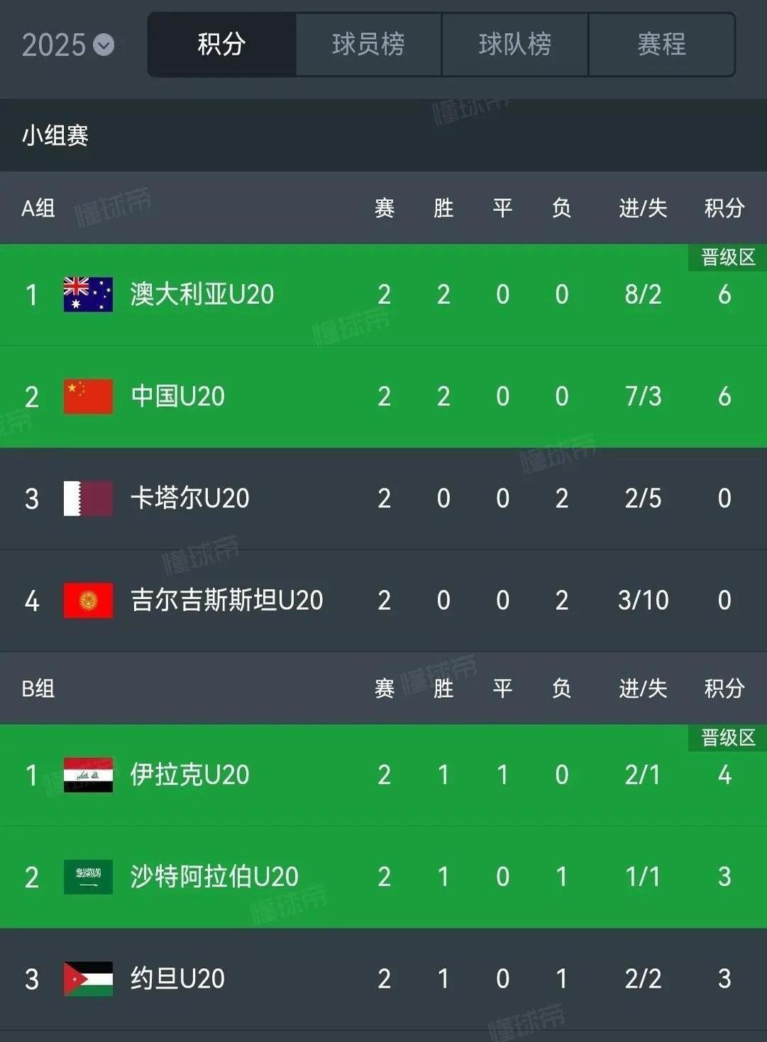 波尔图胜出比赛，领先对手积分榜叱咤风云
