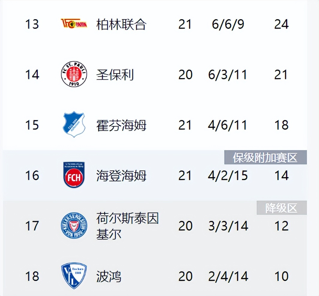 关于拜仁五连胜继续领跑积分榜，哈兰德主帅陷下课危机！的信息